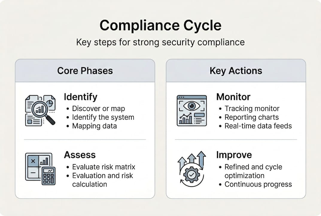 Infographic showing compliance management cycle steps