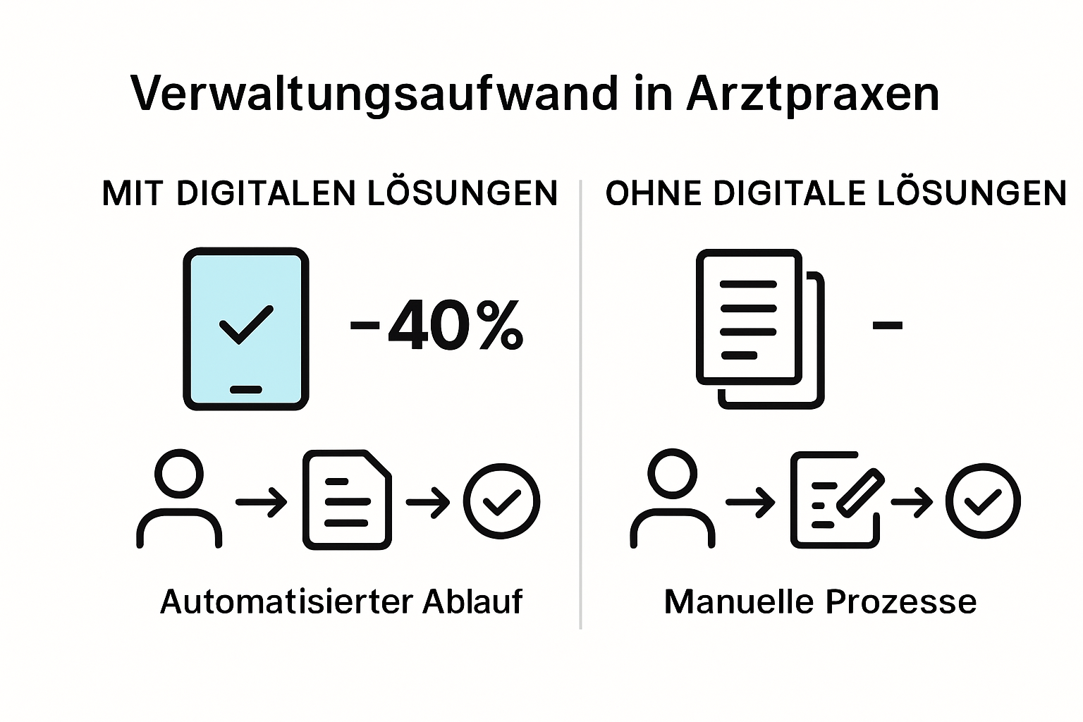 Vergleich administrativer Aufwand digital vs. analog