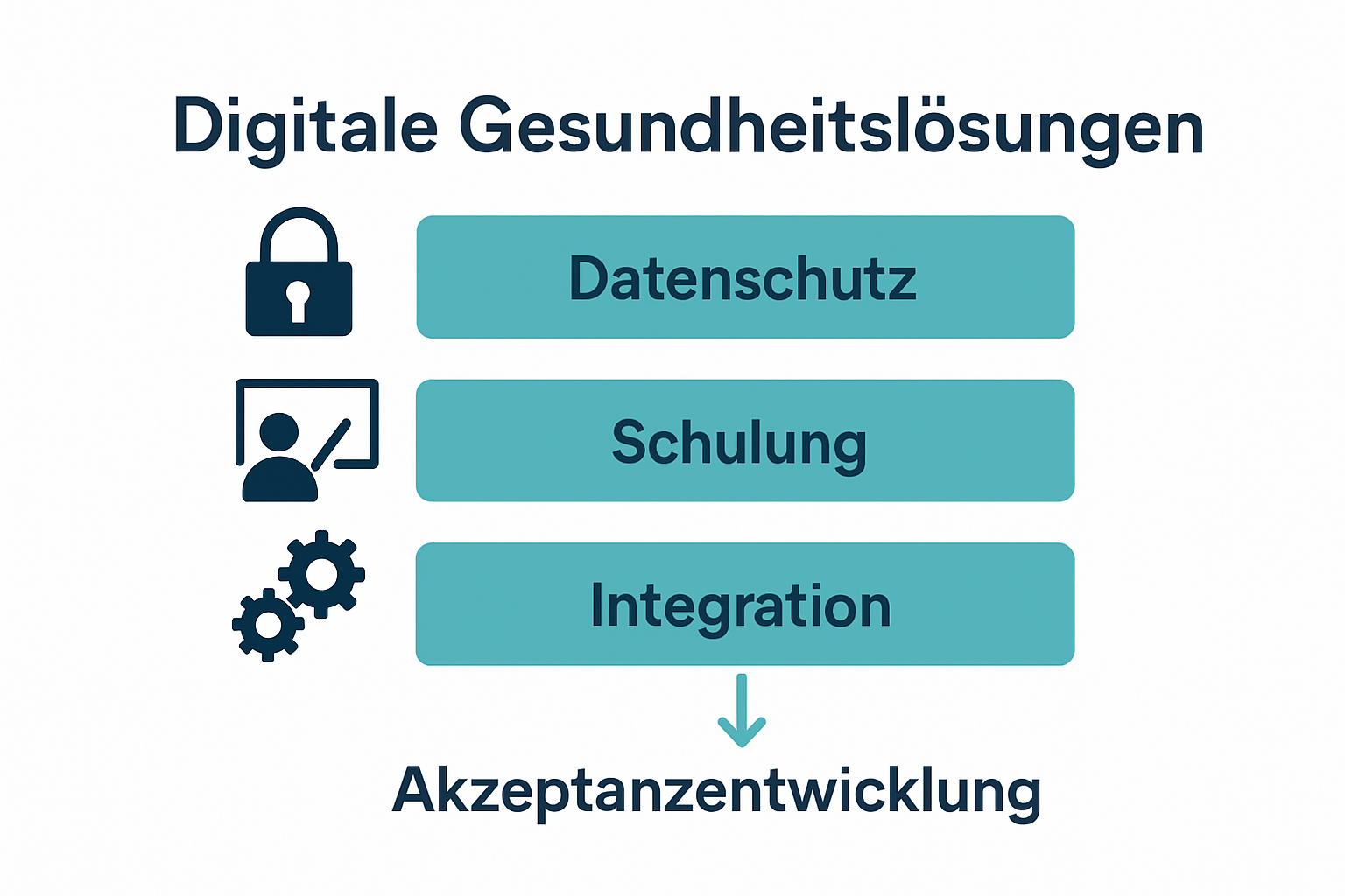 Ablauf und Erfolgsfaktoren der digitalen Einführung im Gesundheitswesen