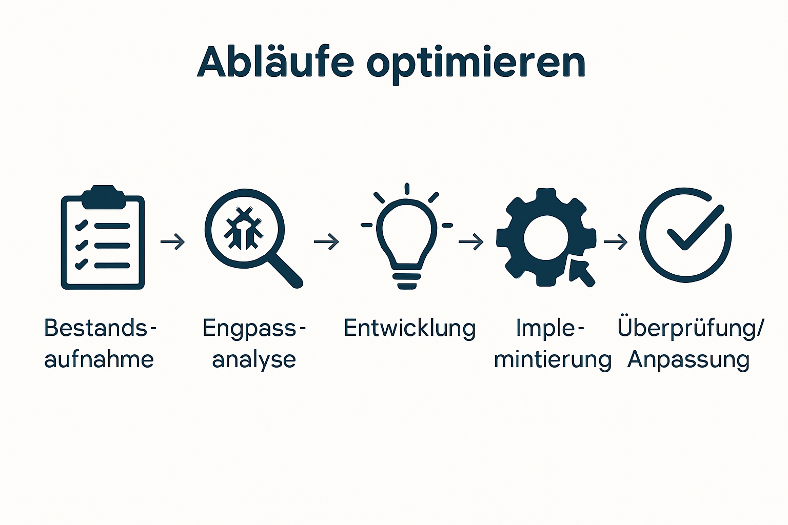 Fünf Schritte zur Prozessoptimierung in Praxis erklärt