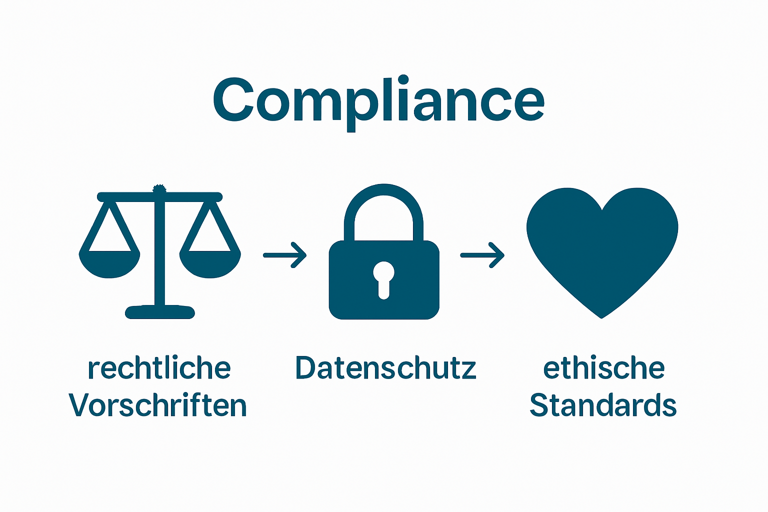 Infografik zeigt rechtliche, ethische und Datenschutz-Grundlagen der Compliance