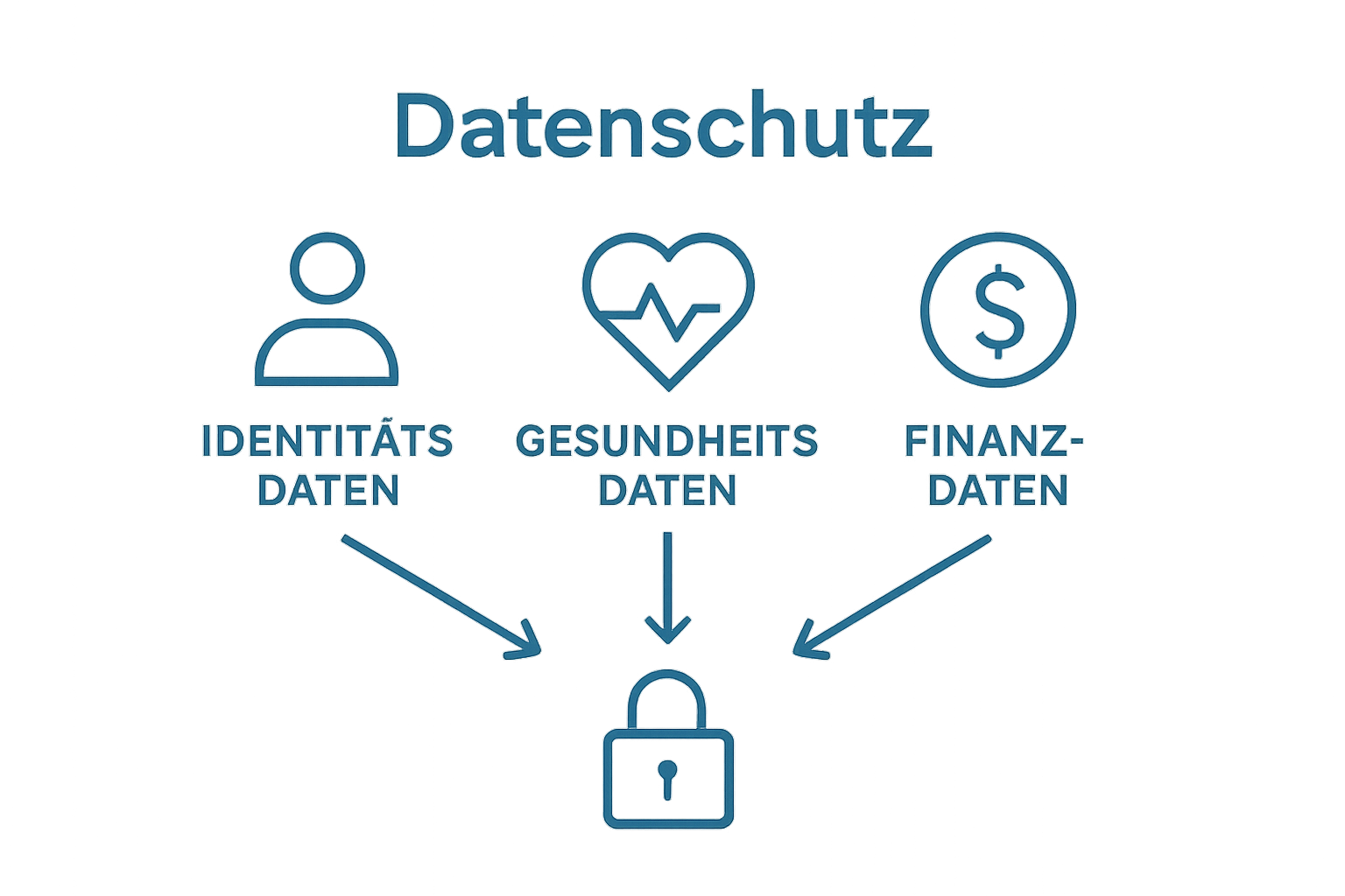 Icons for identity, health and financial data connected with privacy symbol