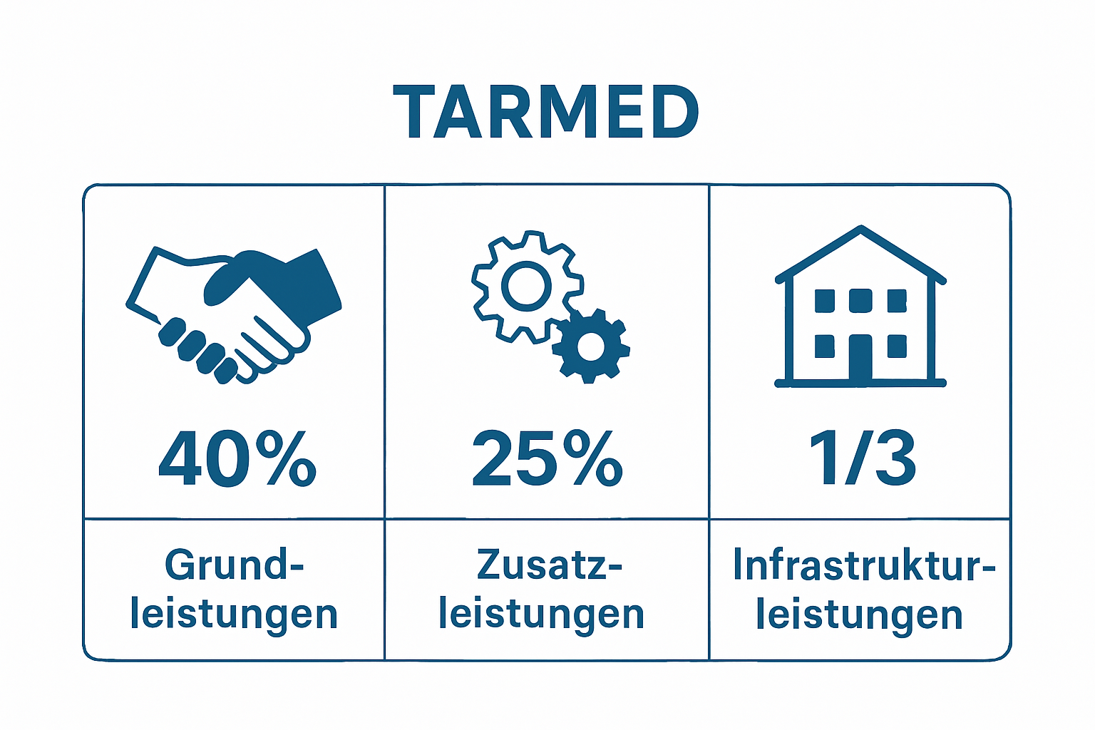 Infografik vergleicht Tarmed-Leistungskategorien mit drei symbolischen Icons