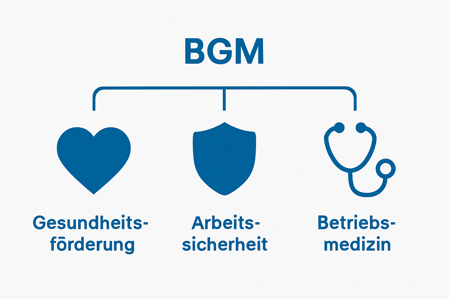 Infographic with icons showing the four key areas of BGM