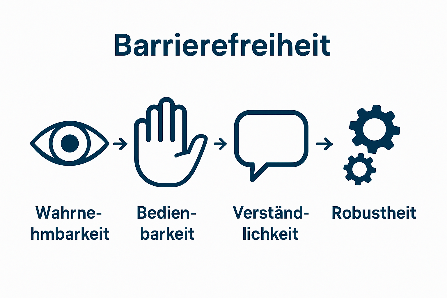Infographic showing four icons representing core accessibility principles.