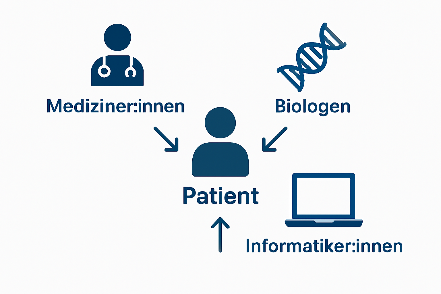 Icons for doctor, biologist, and IT specialist surrounding a patient, showing collaboration.