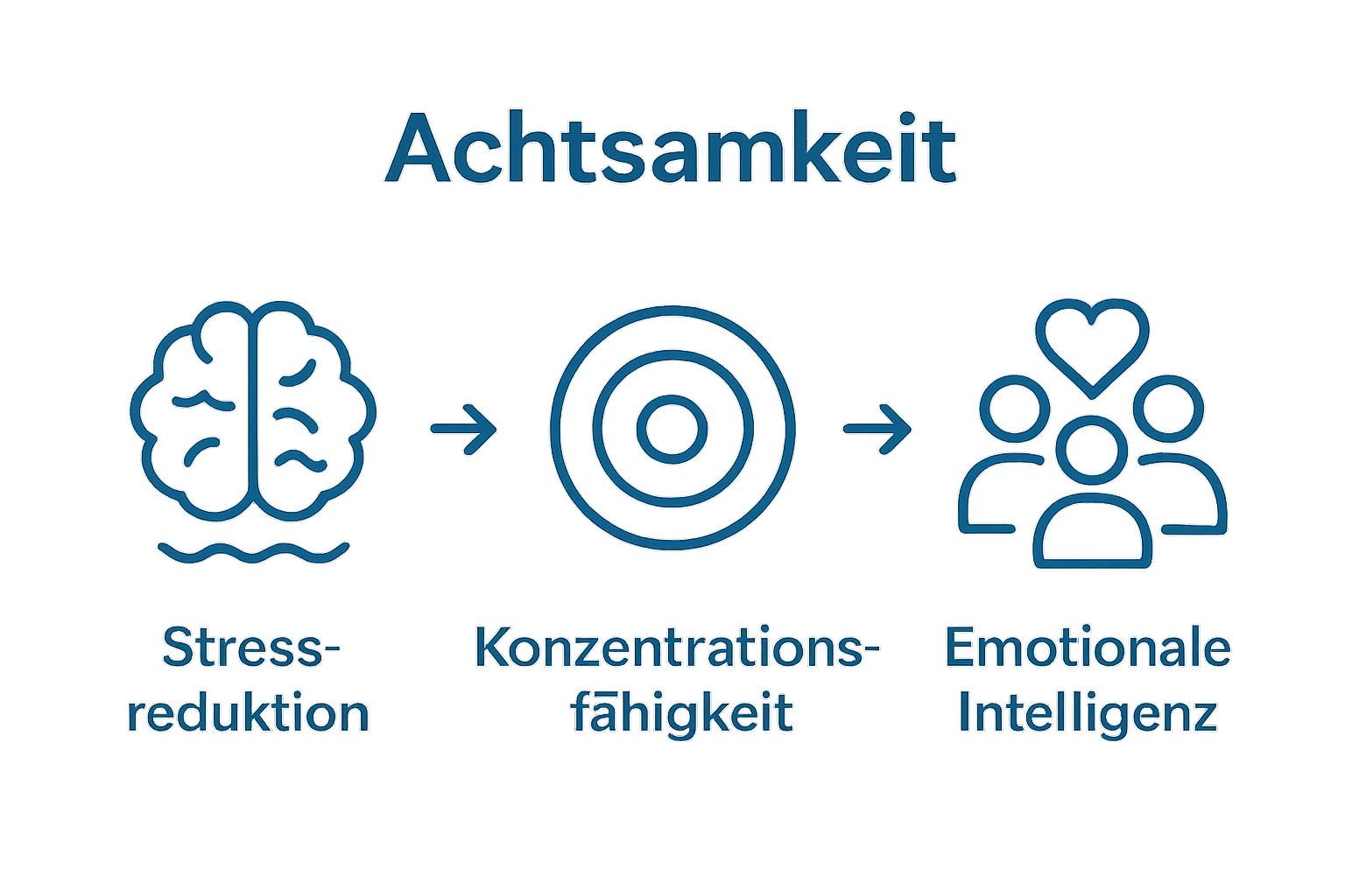 Infografik zeigt drei Symbole für Stressreduktion, Konzentration und emotionale Intelligenz