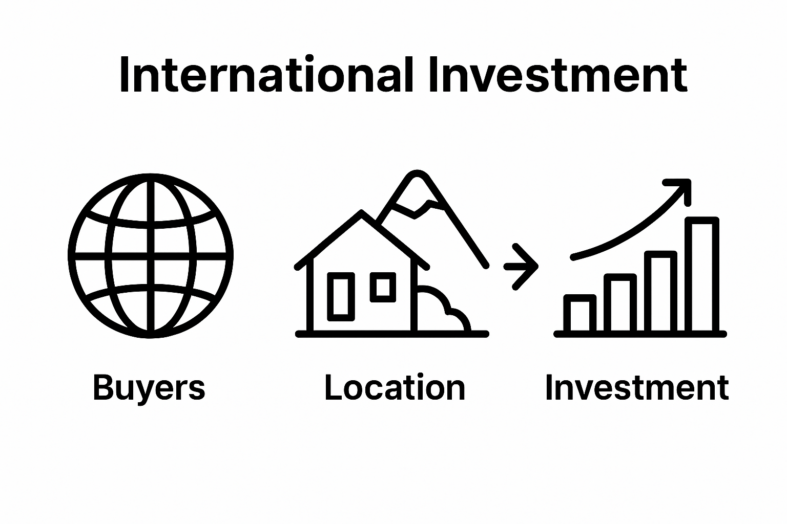 Three icons: global buyers, villa location, rising investment