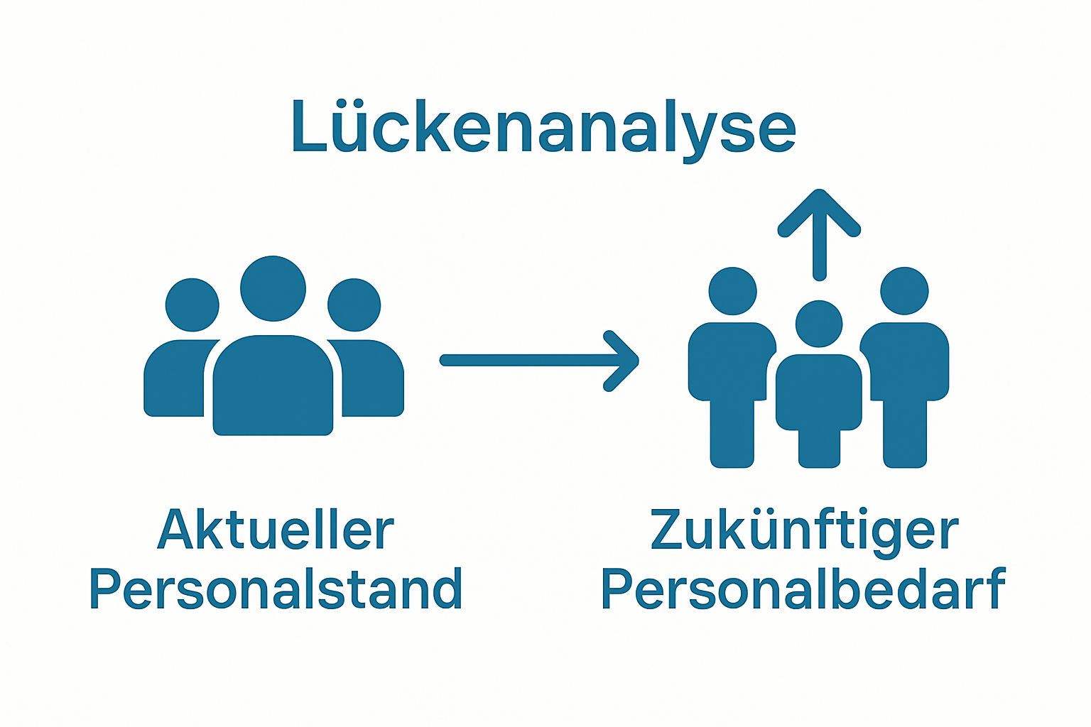 Infografik zur Analyse des aktuellen und zukünftigen Personalbedarfs