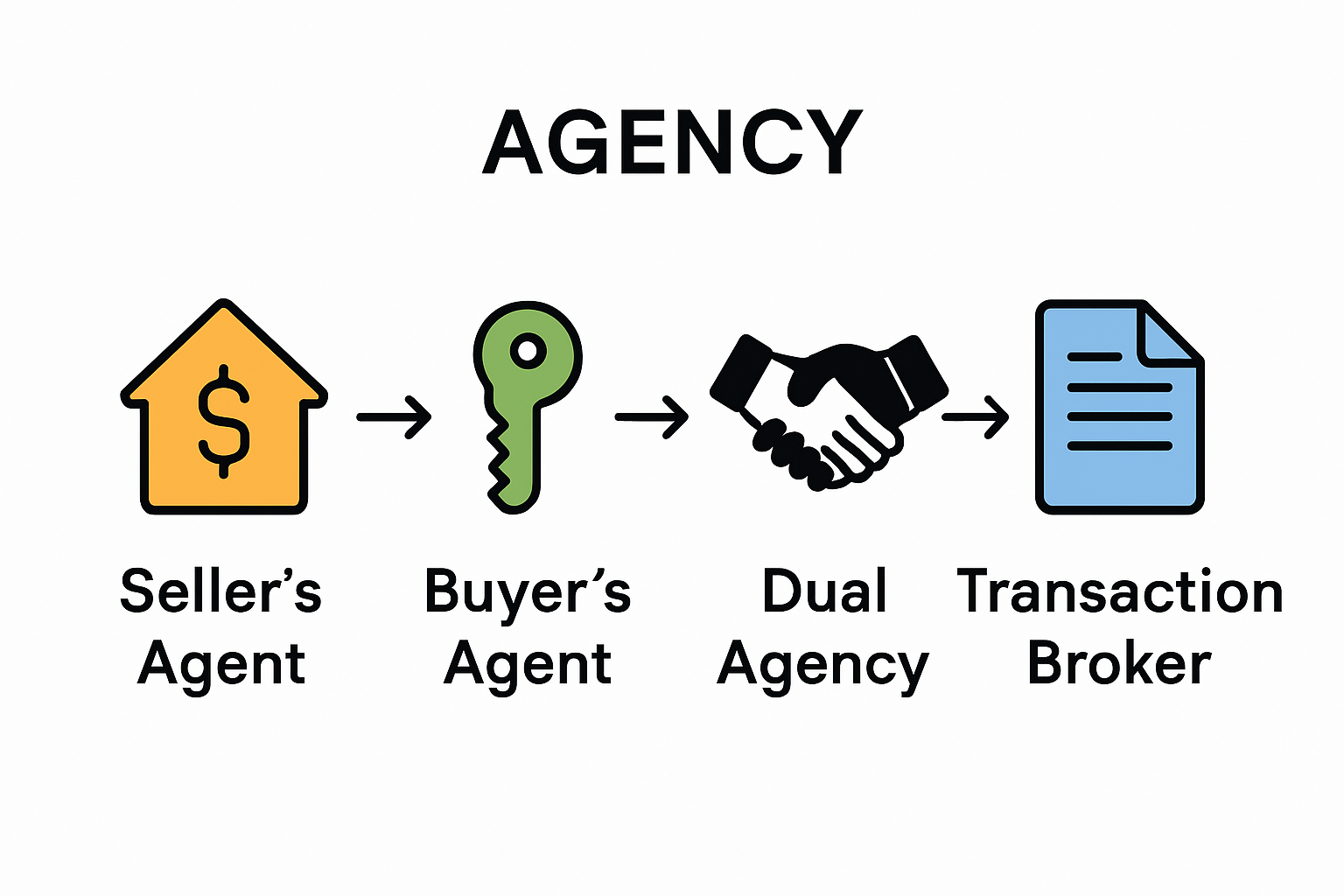 Four real estate agency types shown with icons