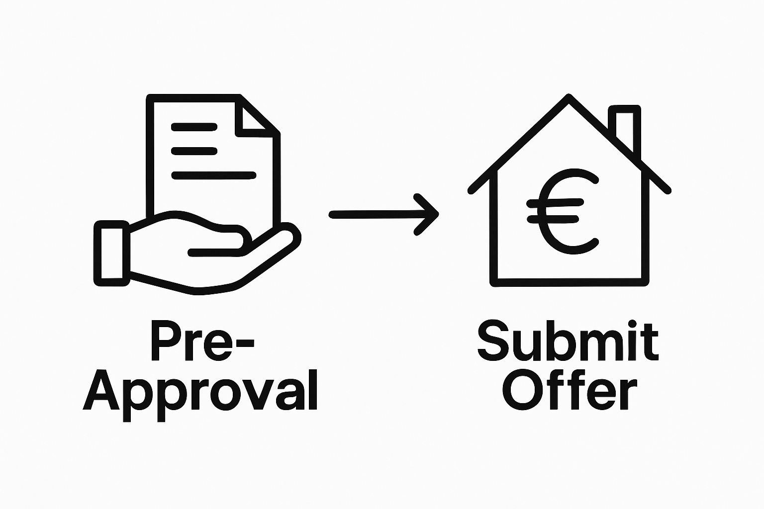 Infographic showing pre-approval steps for Mallorca property purchase