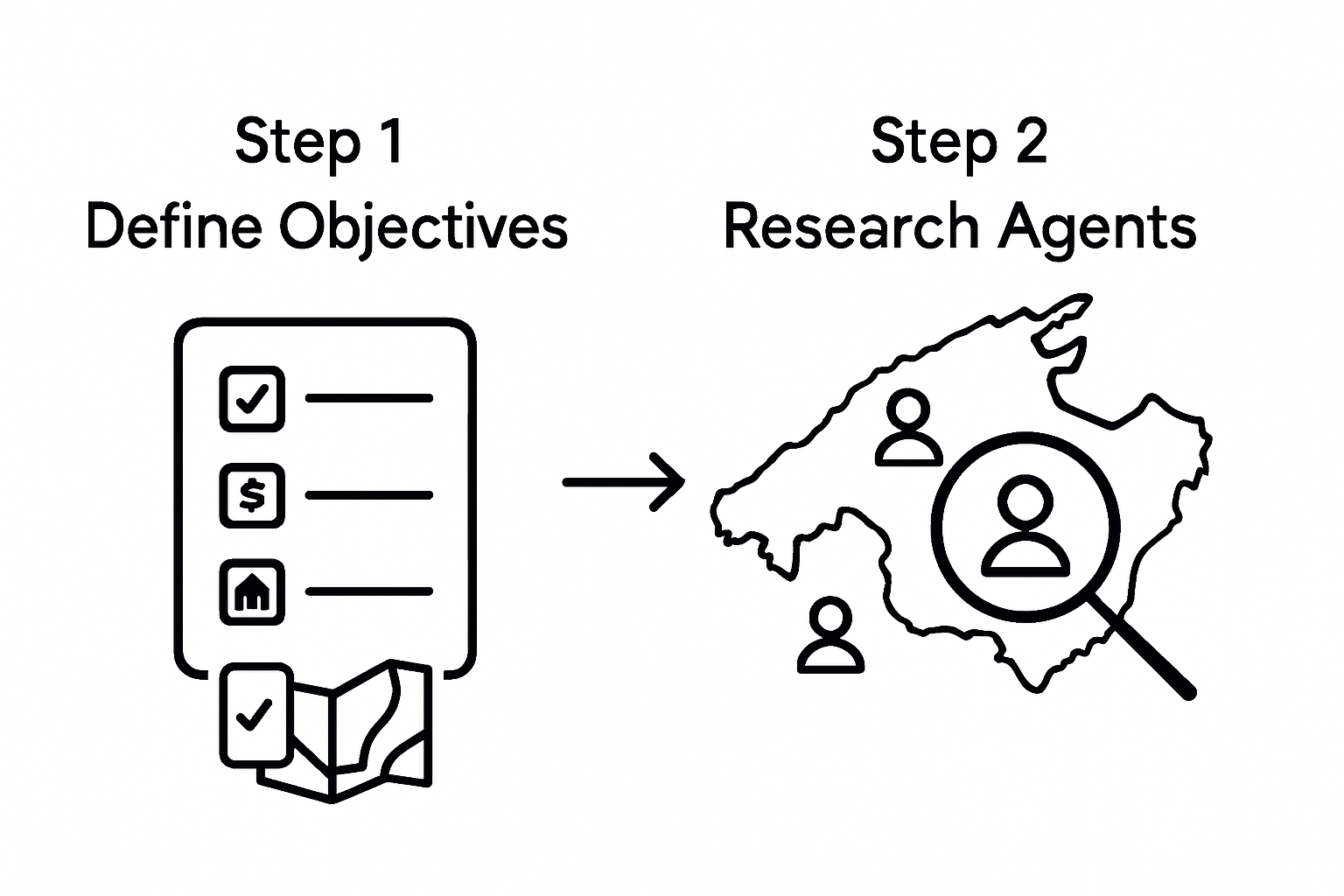 Infographic showing property objectives checklist leading to agent research in Mallorca