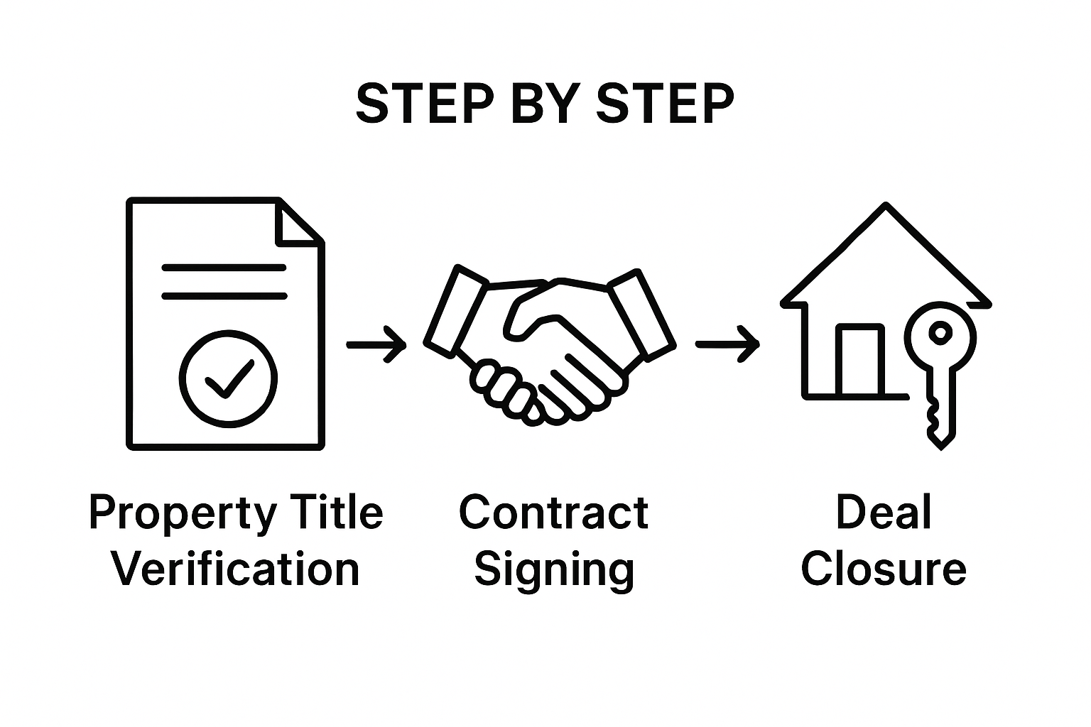 Infographic of title check, contract, and property handover