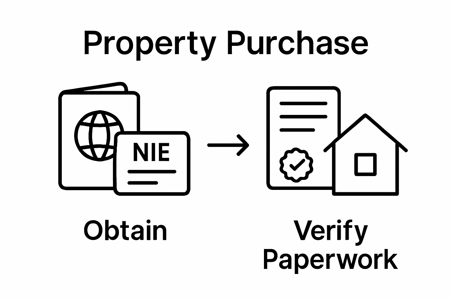 Infographic showing steps to obtain Spanish NIE and verify property legal documents