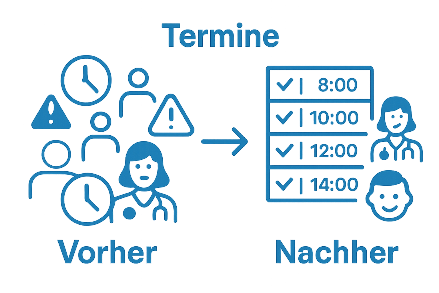 Vorher-Nachher Zeitplan Vergleich Arztpraxis