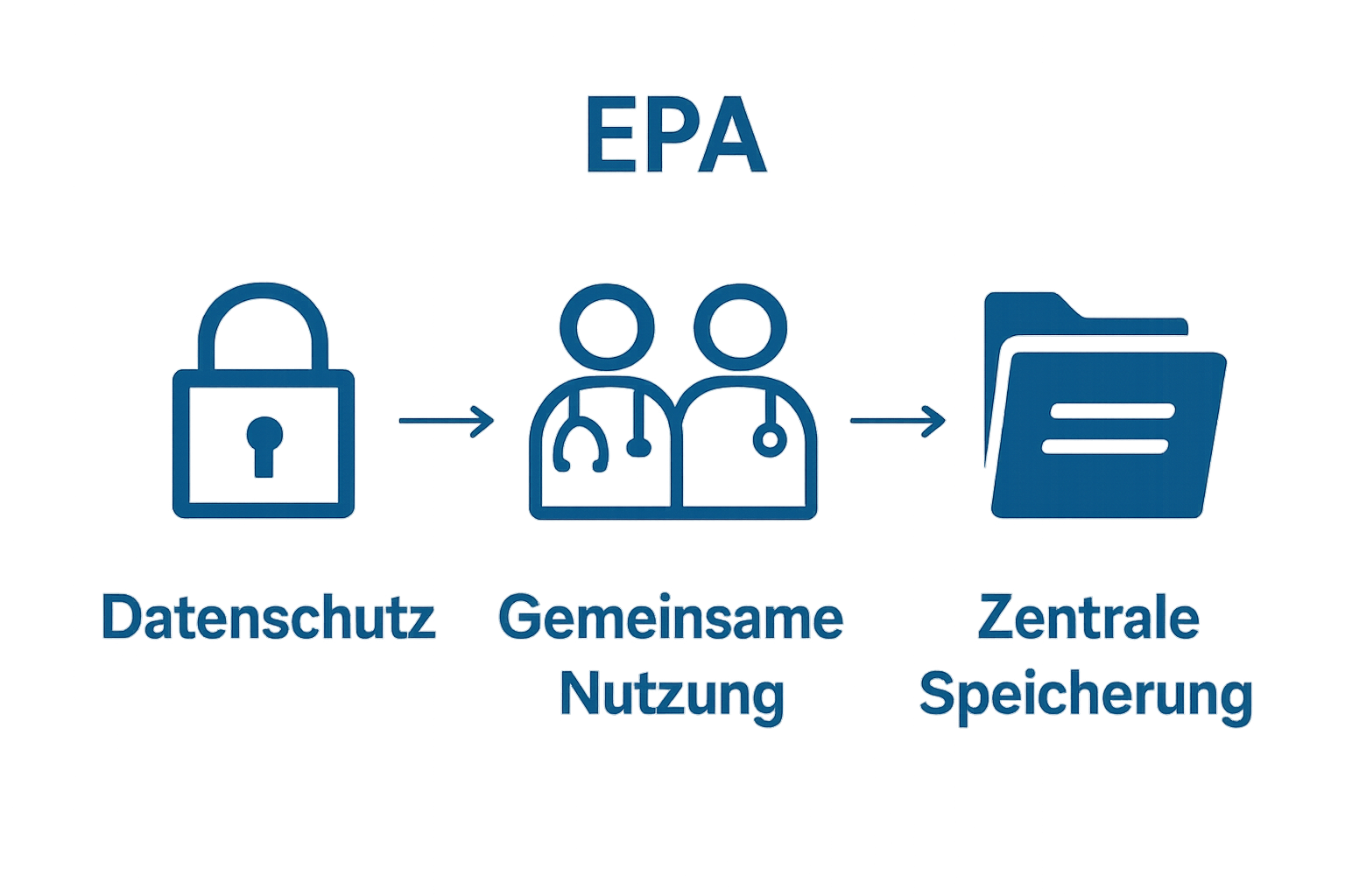 Drei Symbole erklären Datenschutz, Zugriffsrechte und zentrale Speicherung.