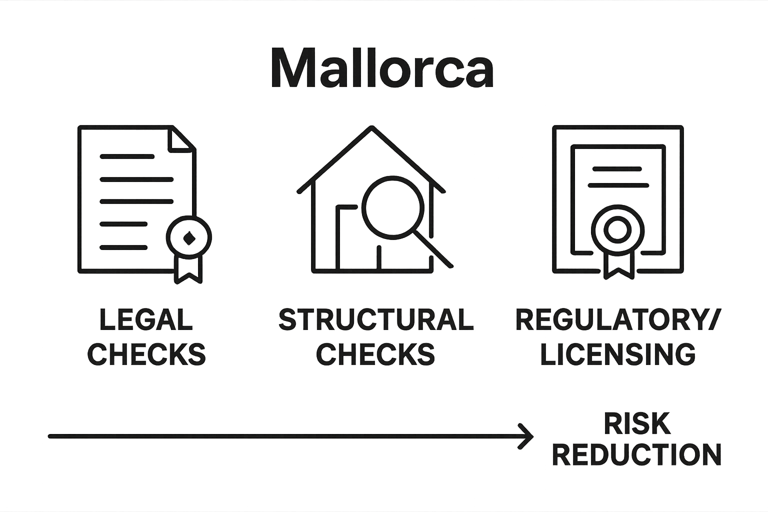 Infographic comparing legal, structural, and regulatory due diligence steps