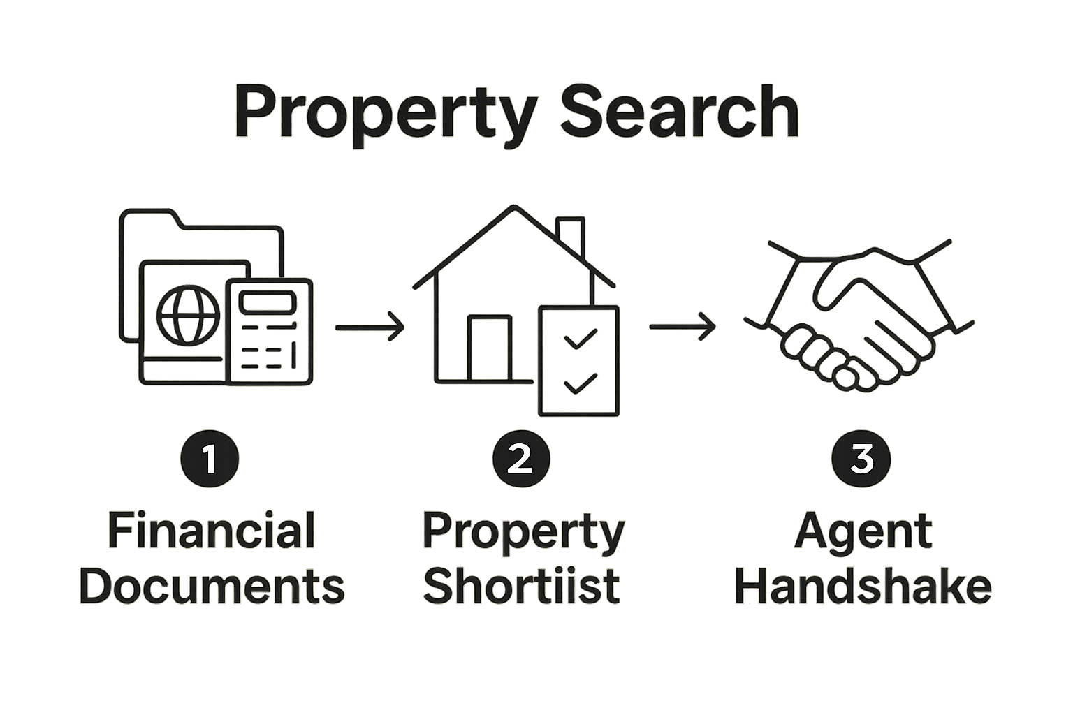 Three-step Mallorcan property buying flow: assess finances, shortlist properties, engage agent