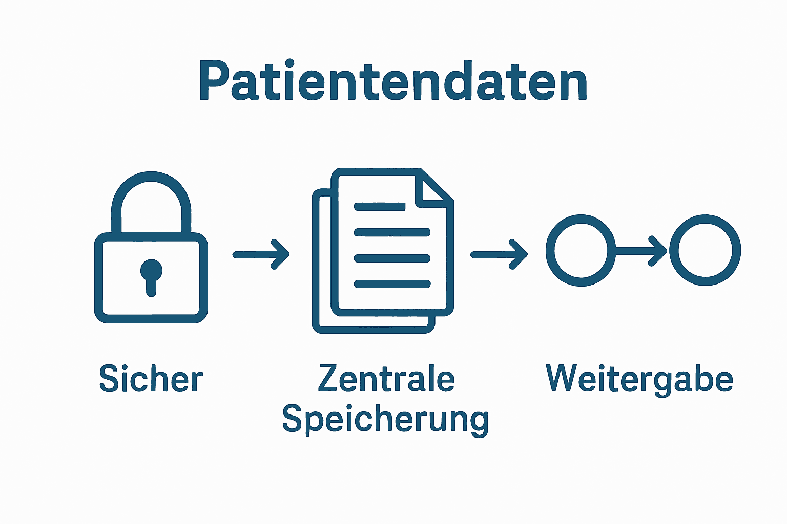 Infographic showing digital patient data flow: secure storage, centralization, and sharing