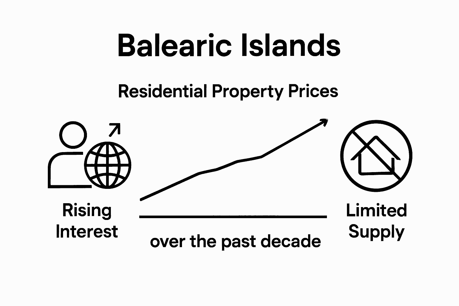 Mallorca property value growth infographic with chart and icons