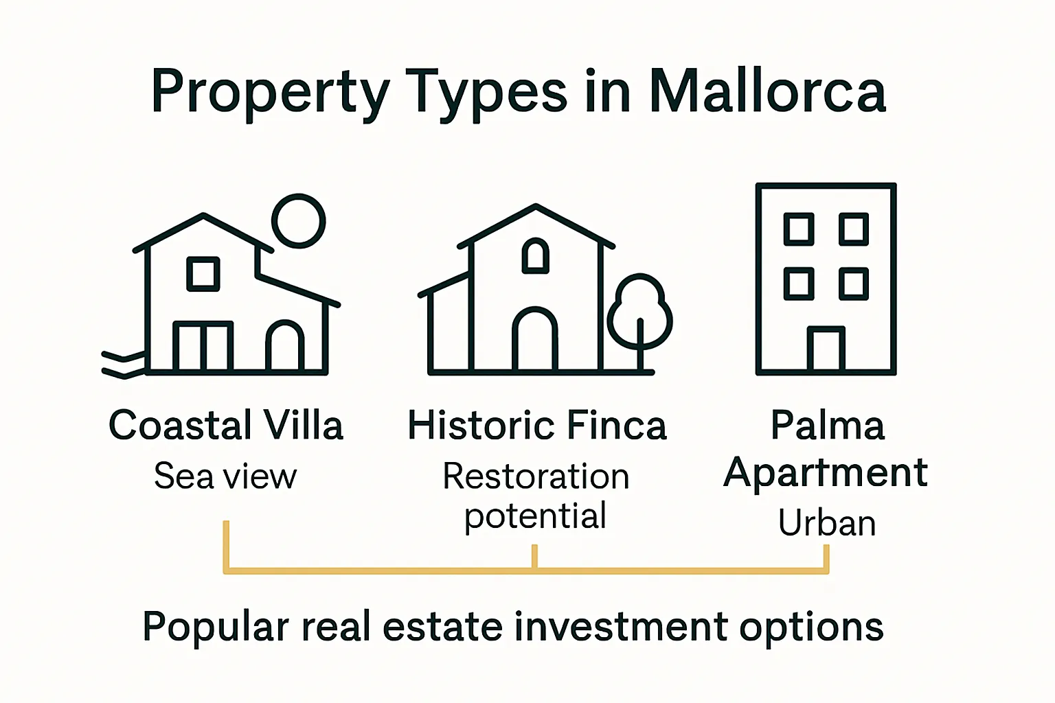 Infographic comparing Mallorca villa, finca, and apartment