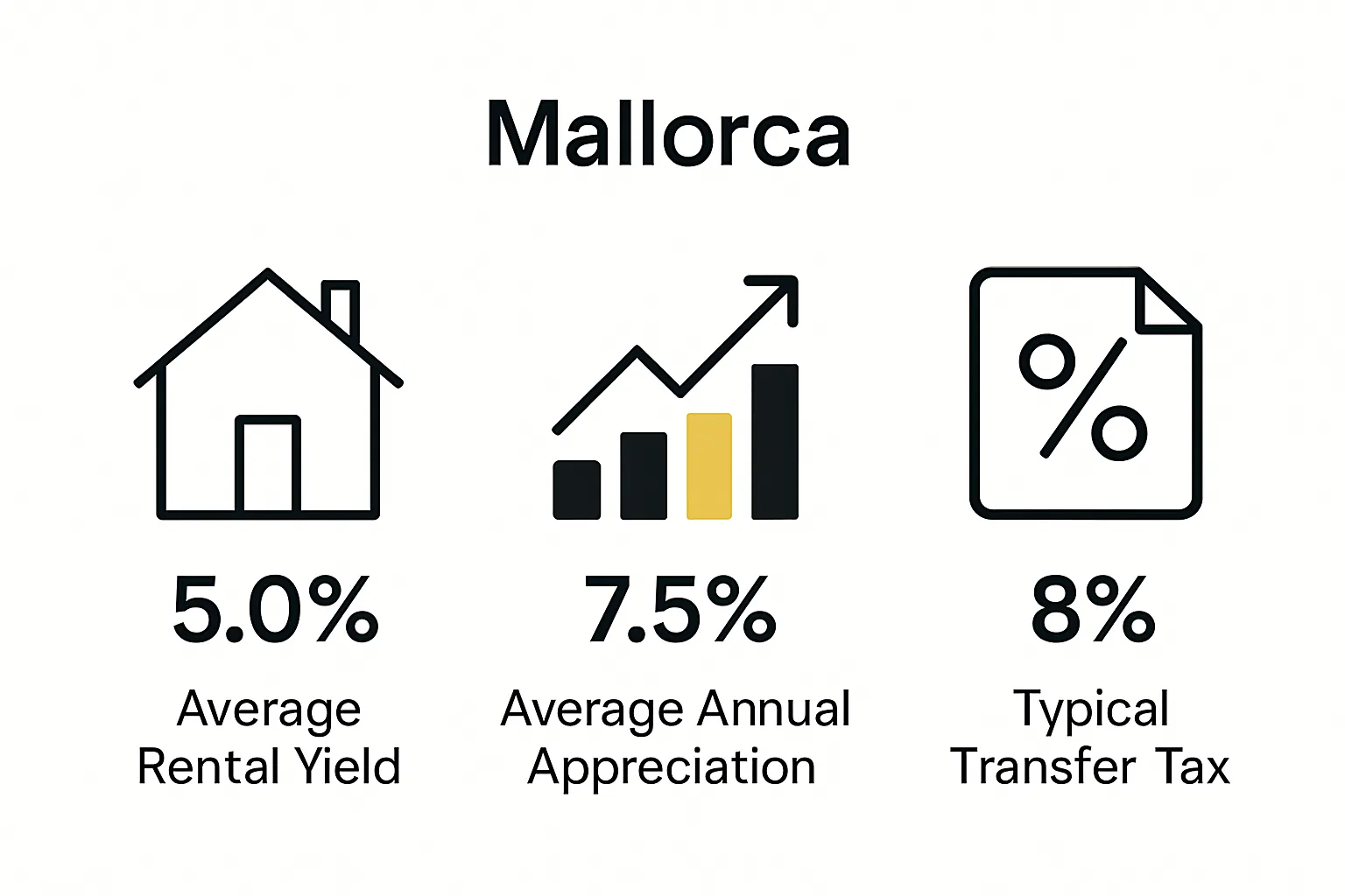 Mallorca property investment key statistics infographic