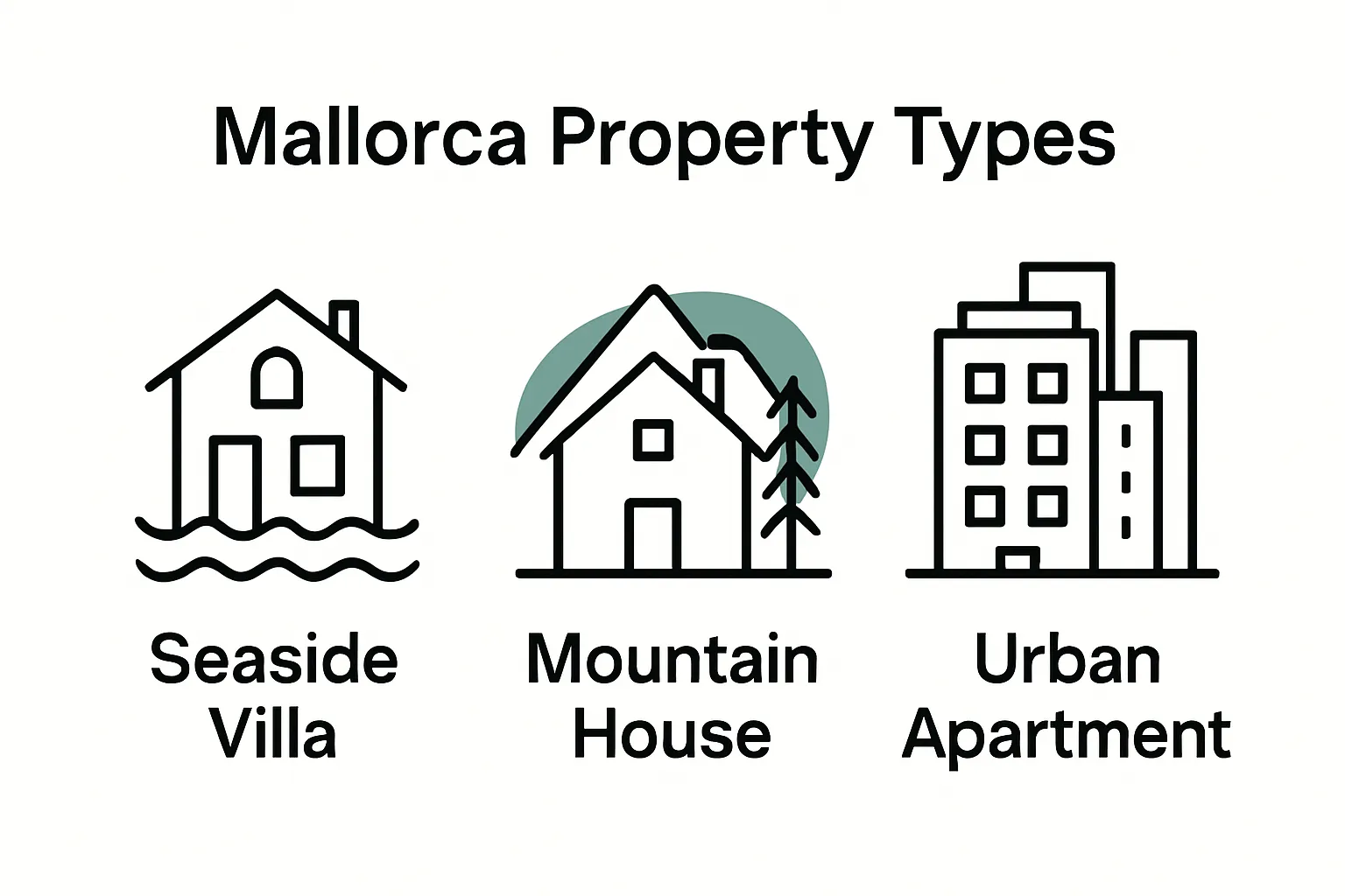 Infographic comparing Mallorca retirement property types: seaside villa, mountain retreat, urban apartment.