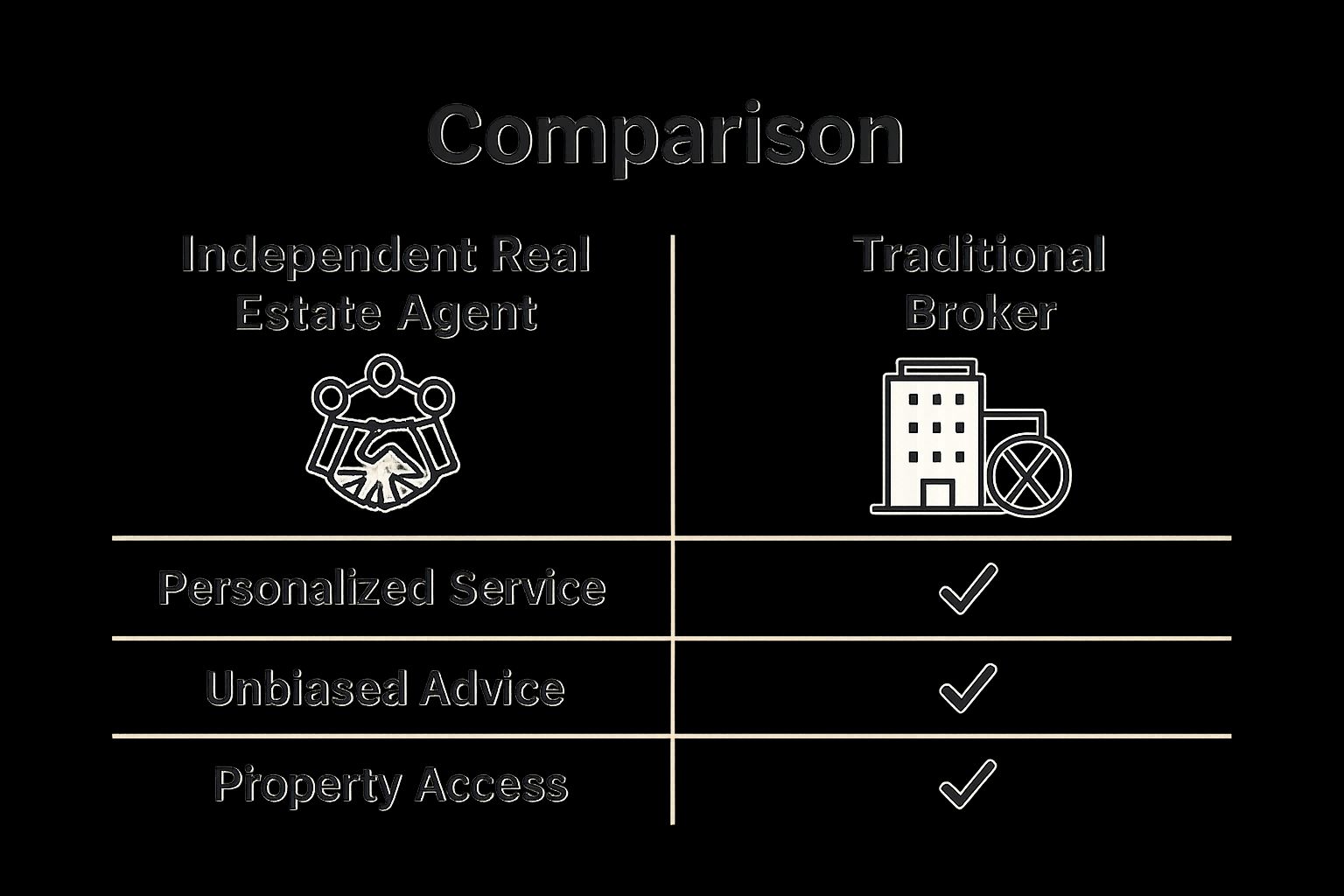 Infographic comparing independent agents and traditional brokers on service, advice, and access