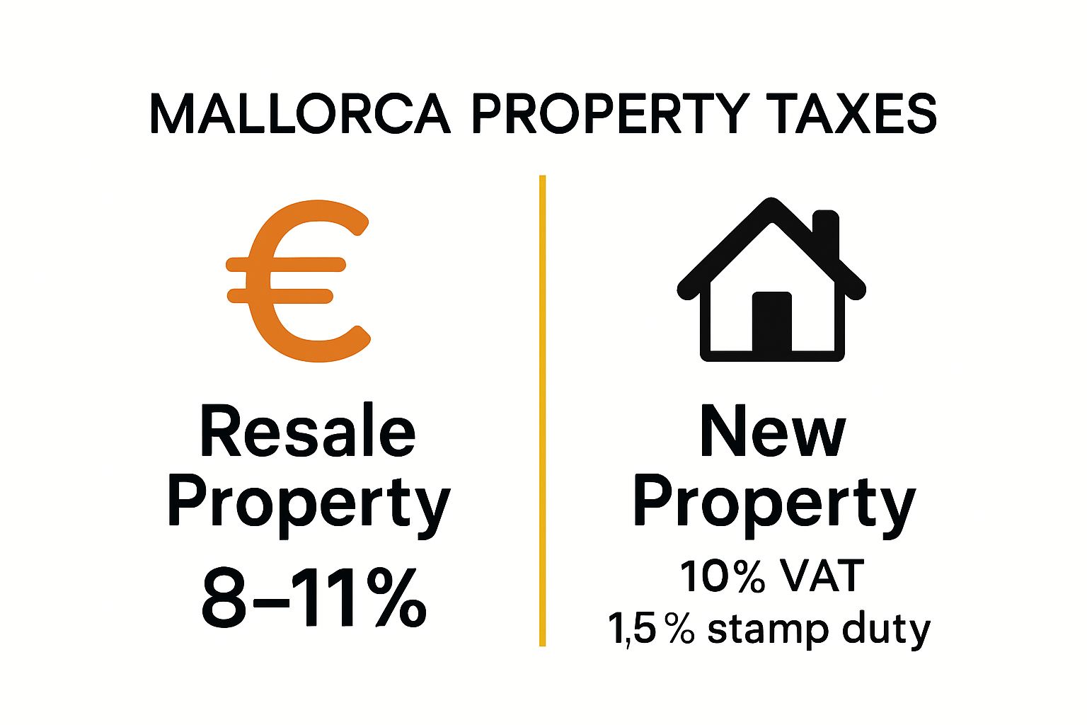 Infographic comparing taxes on new and resale properties in Mallorca