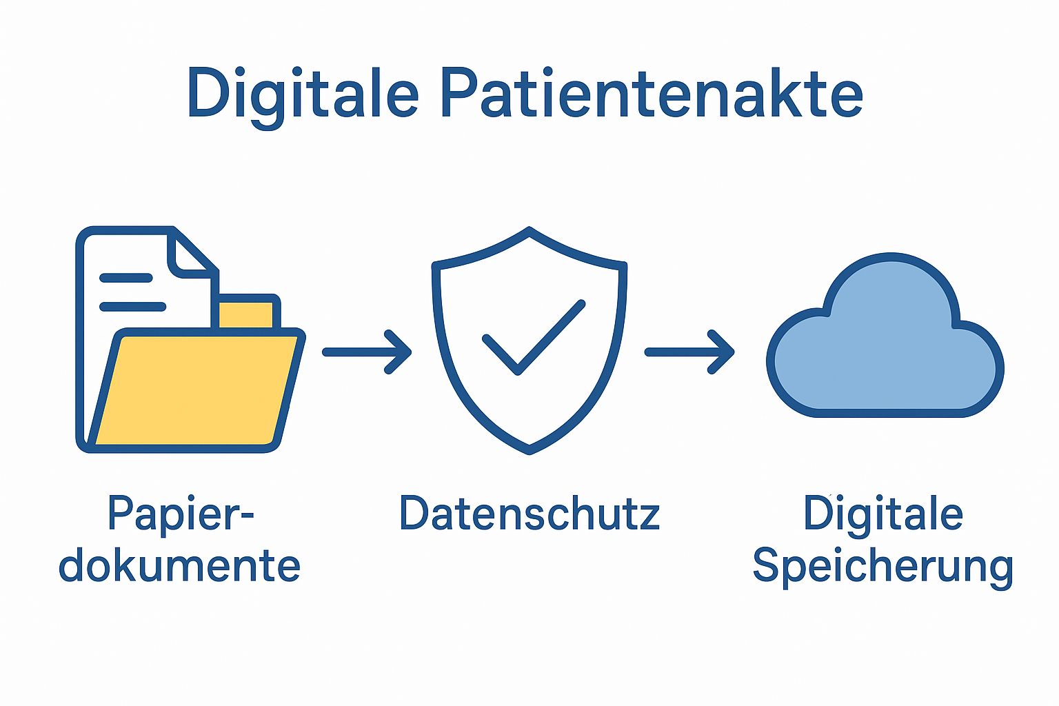 Infographic contrasting paper vs. digital patient records and data security