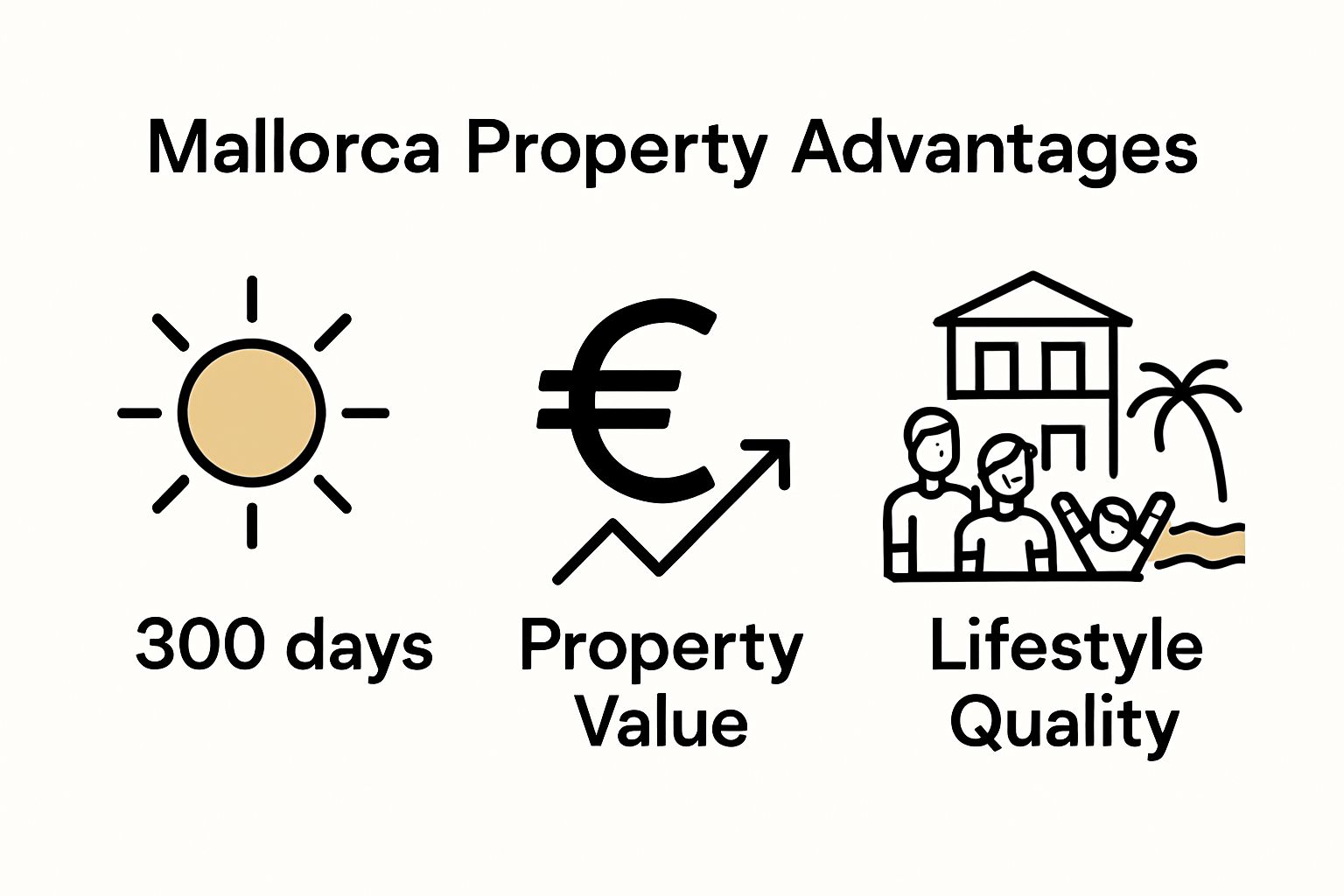 Mallorca property climate value lifestyle infographic