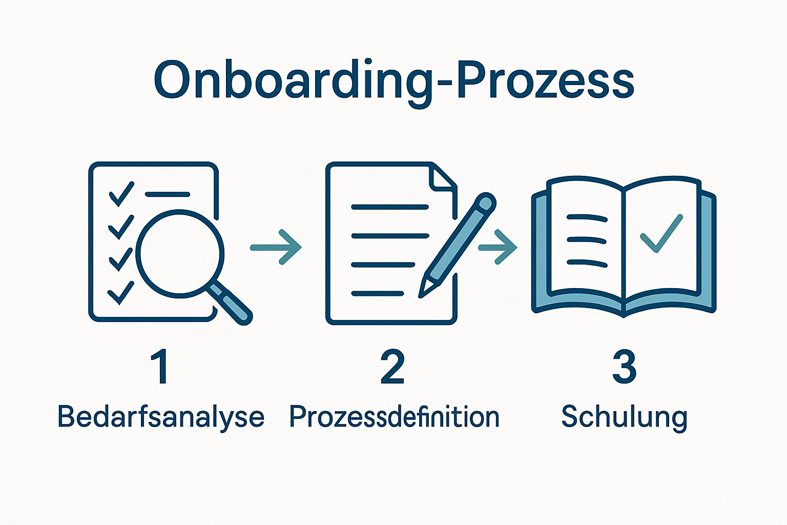 Infographic visualizing three steps of an onboarding plan for employees