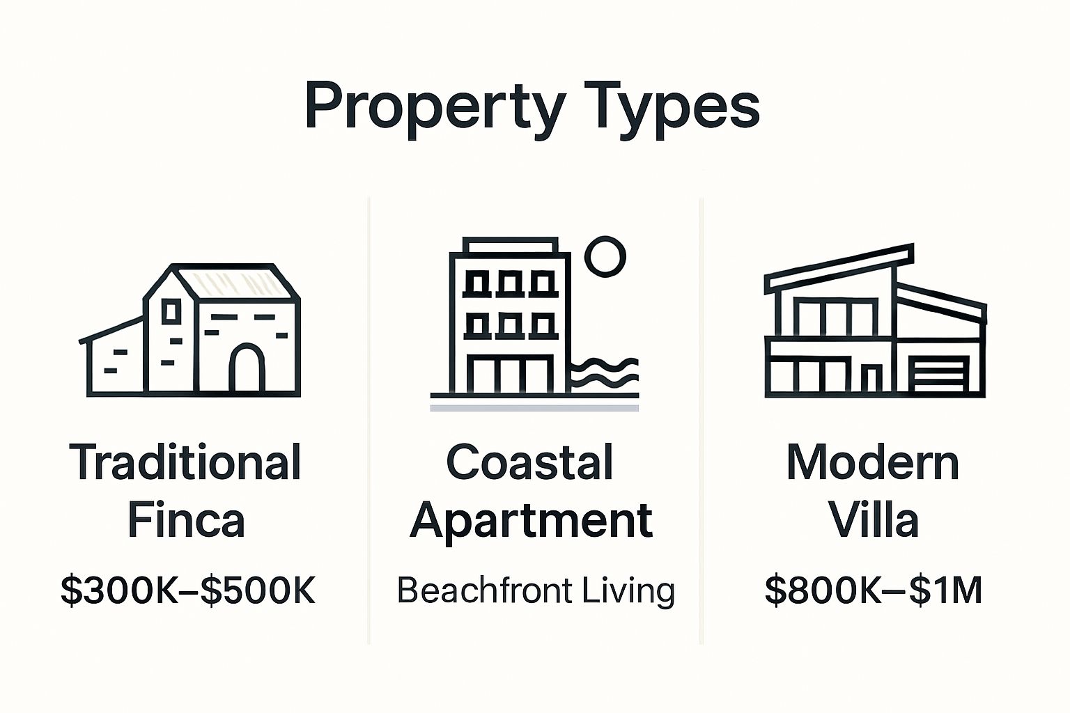 Infographic comparing Mallorca property types: finca, apartment, villa