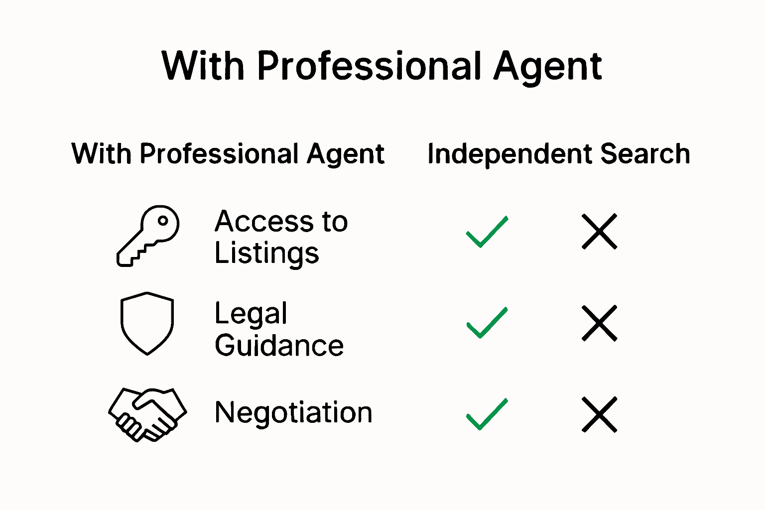 Infographic comparing agent-assisted vs independent property buying in Mallorca.