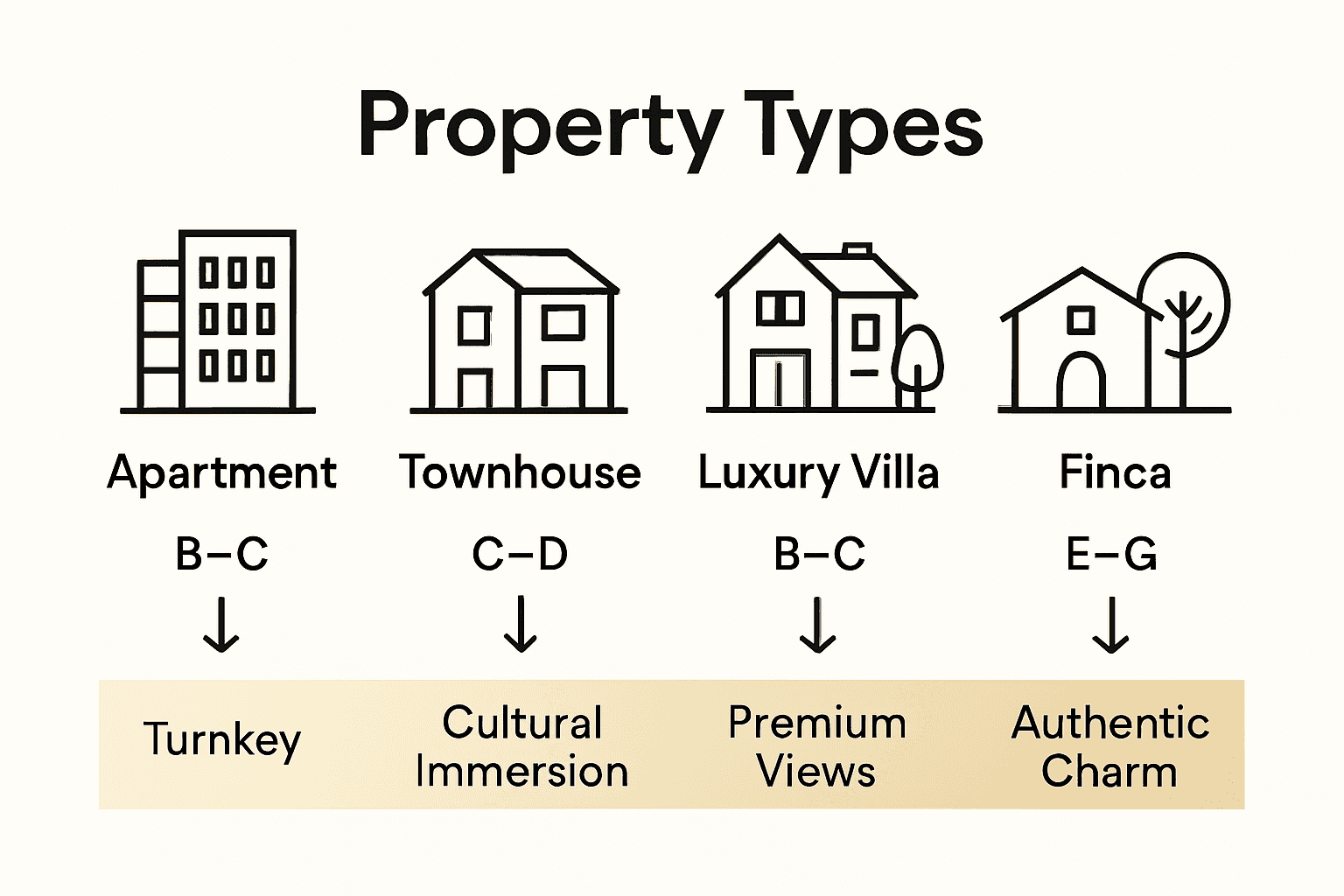 Comparison infographic of four Mallorca property types and energy ratings