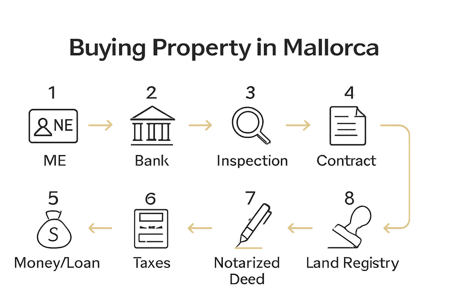 Flowchart of legal steps for remote Mallorca property purchase by Americans.