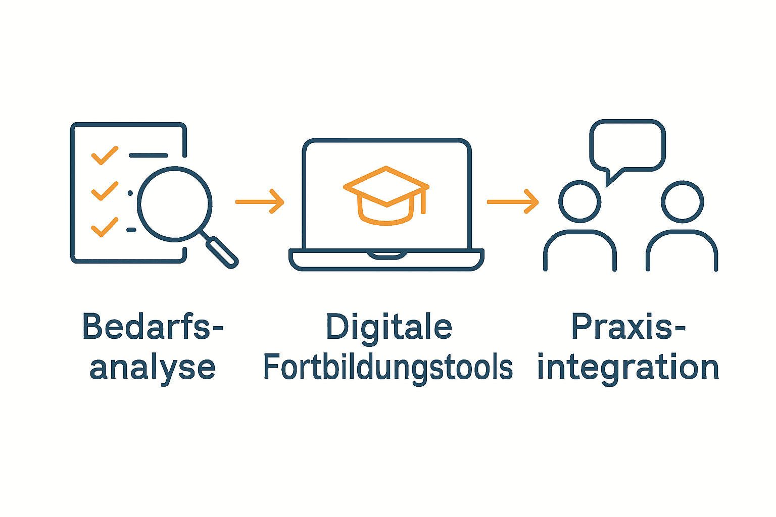 Infografik: Schritte digitale Fortbildung Verwaltung