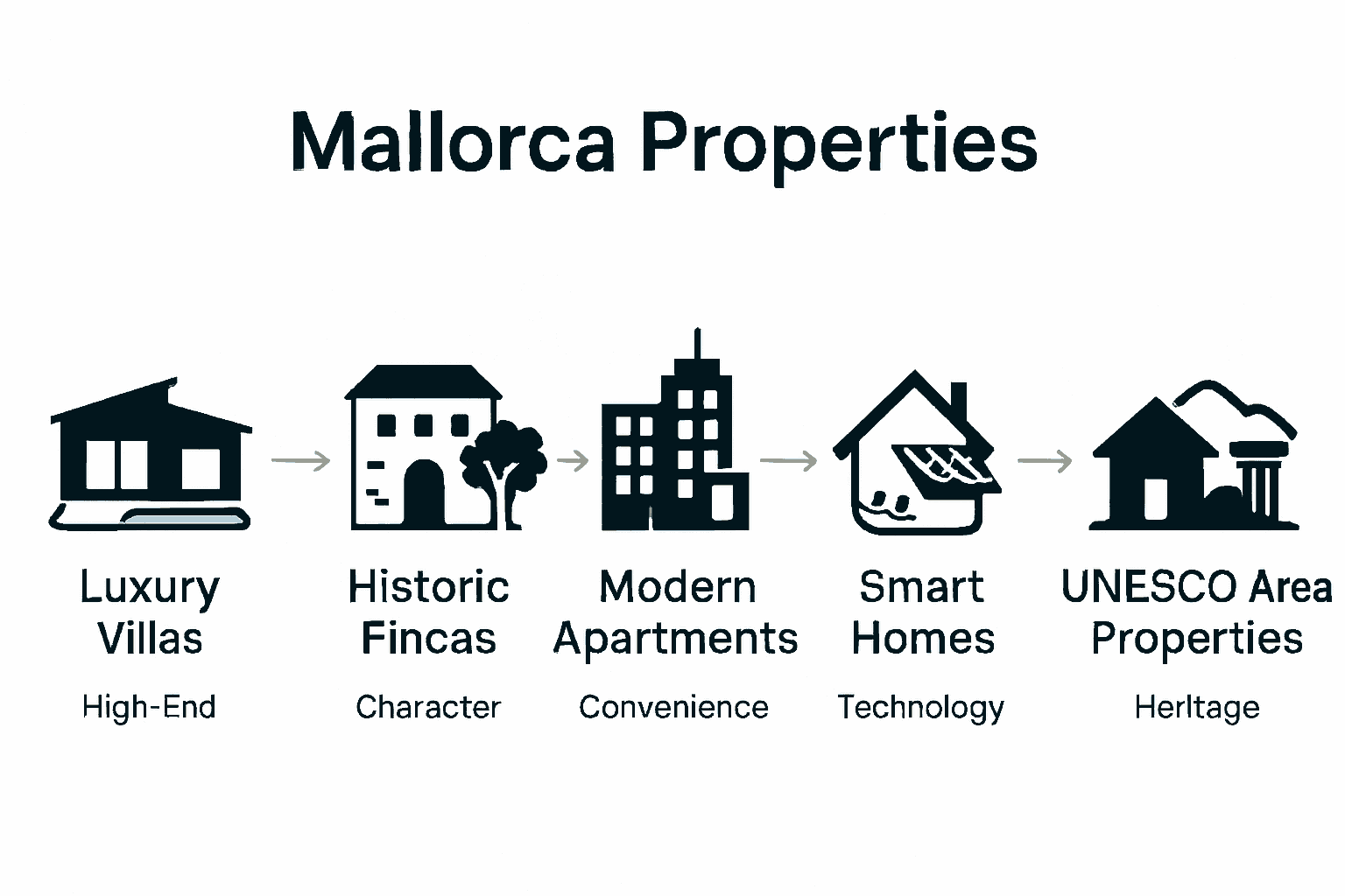 Comparison of Mallorca property types with icons and features