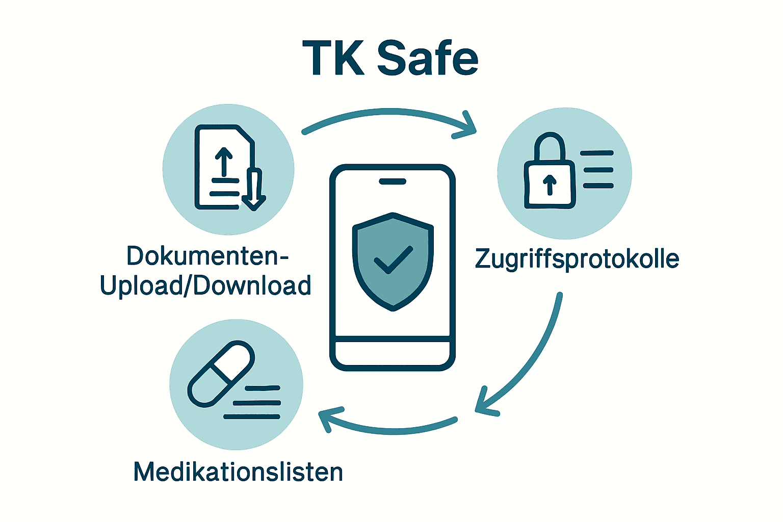 Infografik TK Safe App Funktionen