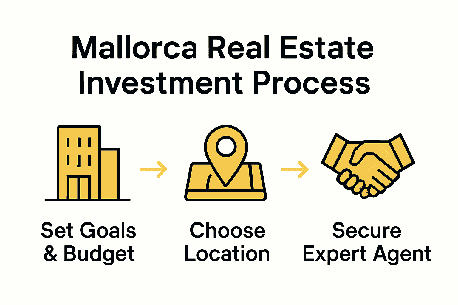 Mallorca investment steps infographic with three key icons