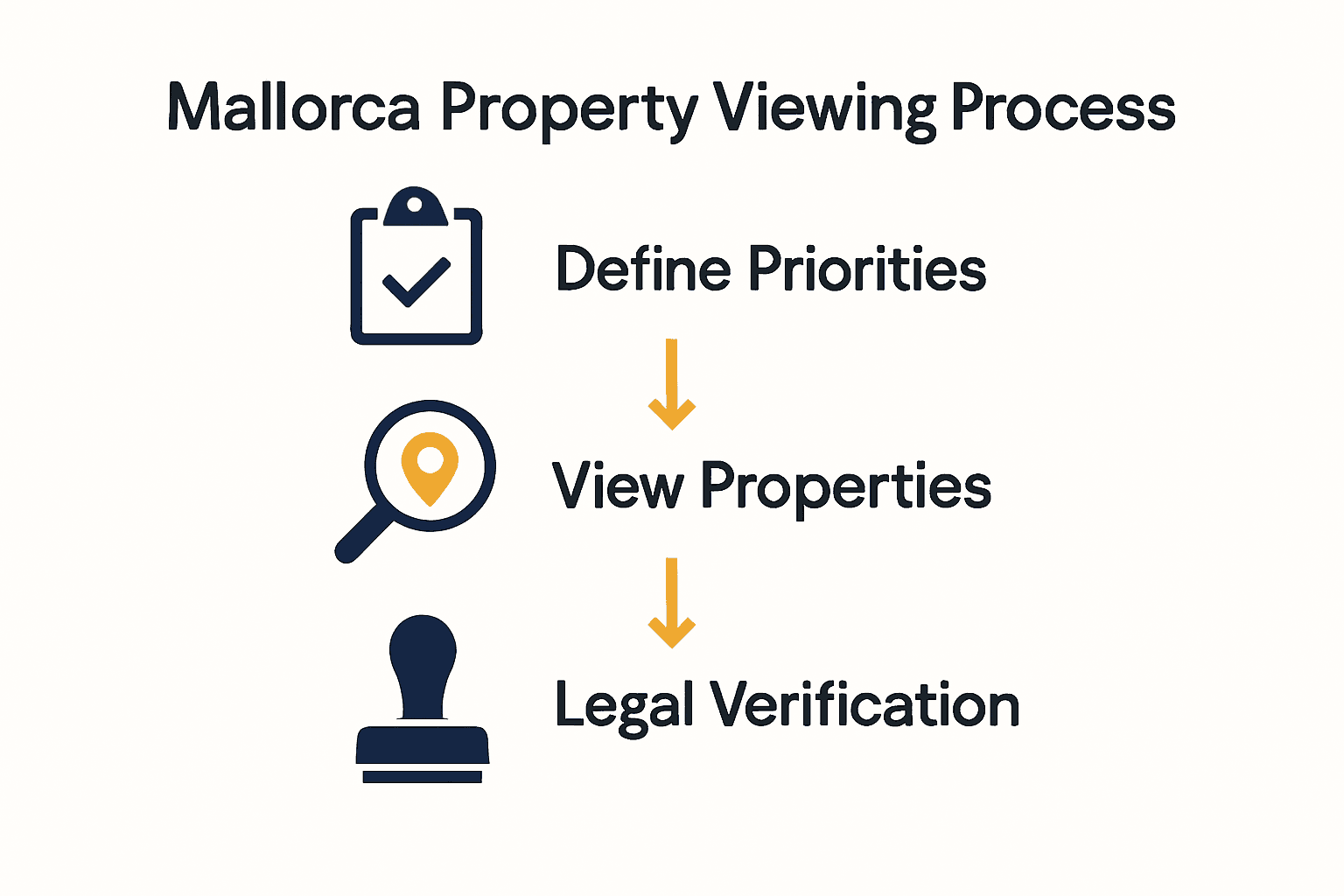 Three-step Mallorca property search process comparison infographic