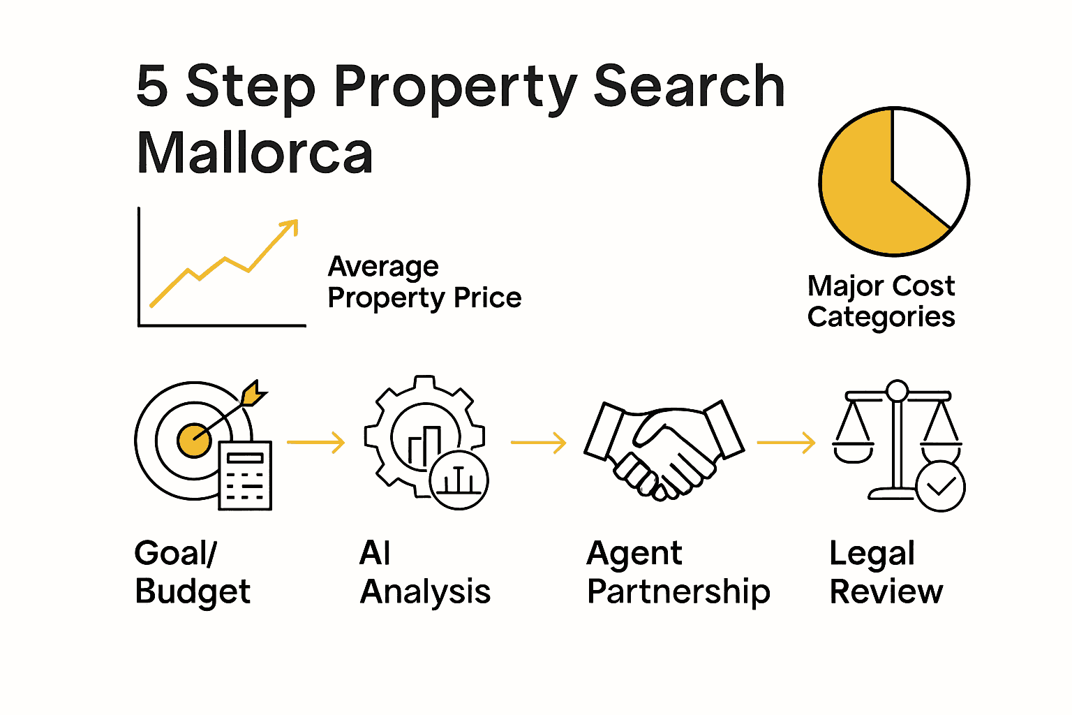 Mallorca buyer property search 5-step infographic