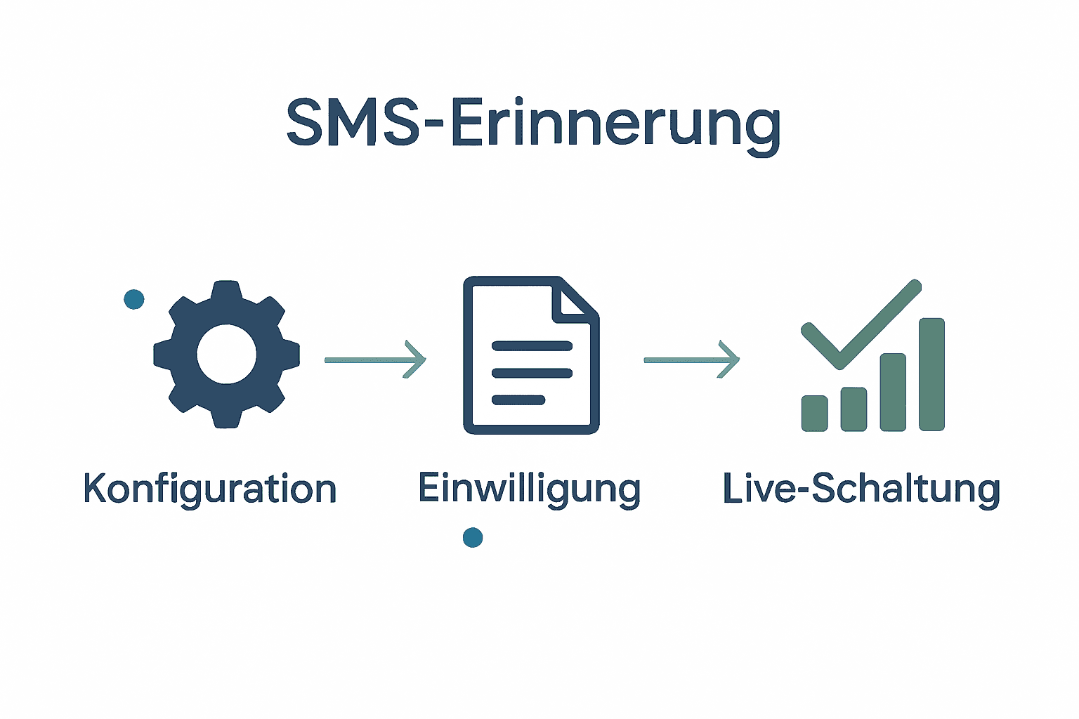 Infografik zu 3 Schritten für SMS-Terminerinnerungen.