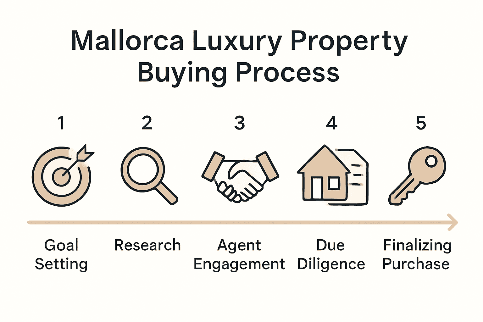 Five-step Mallorca luxury property buying roadmap visual