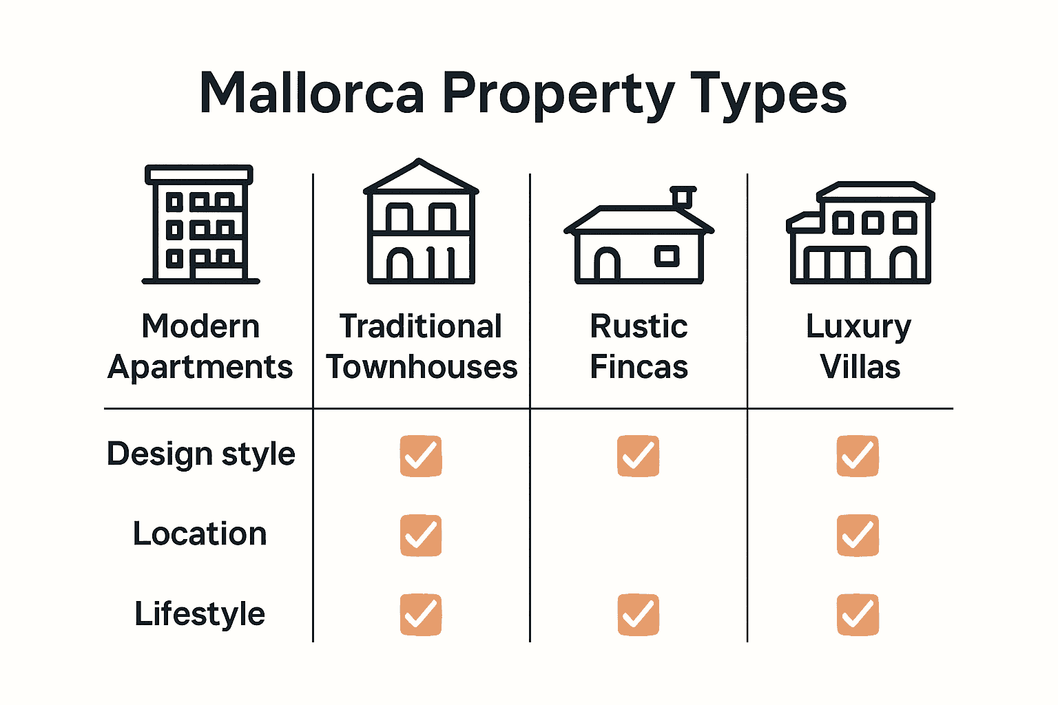 Comparison chart of Mallorca property types and features