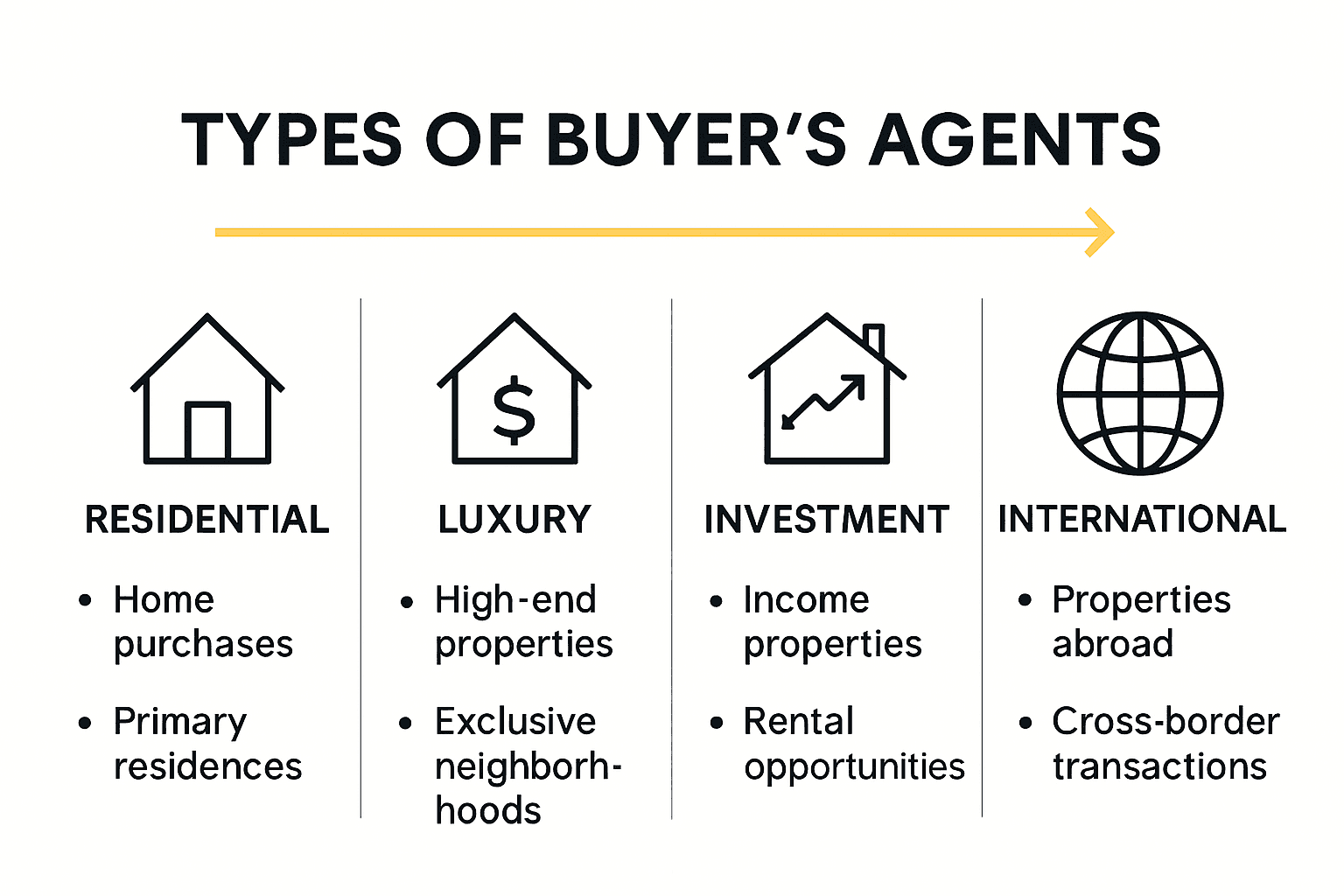 Comparison infographic of buyer’s agent types and expertise.