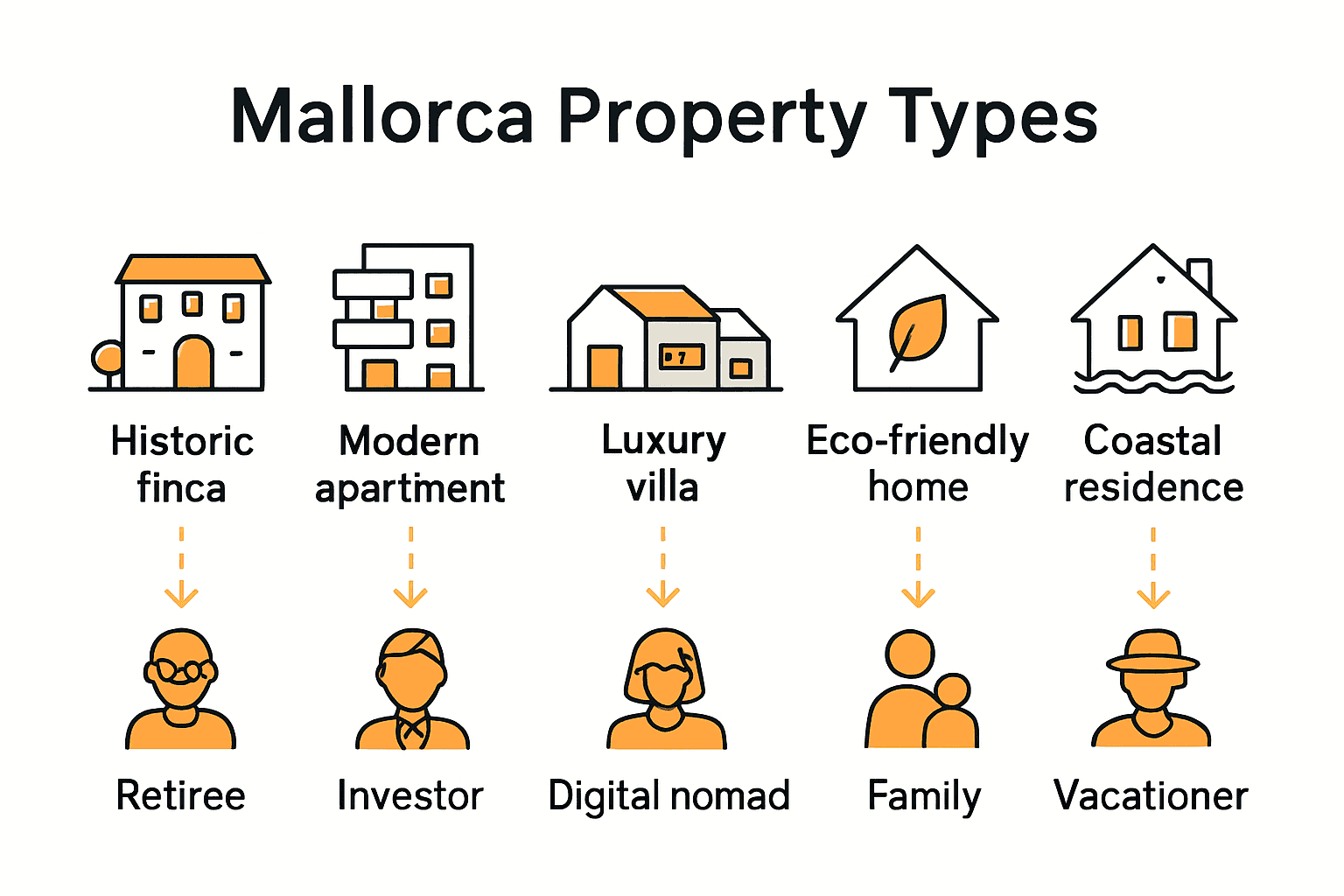 Comparison of Mallorca property types and buyer profiles infographic