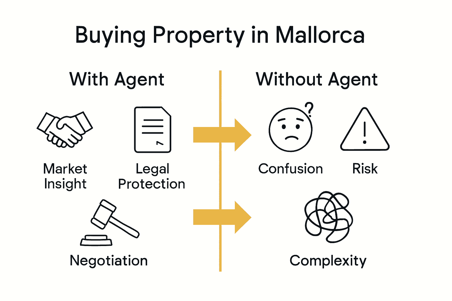 Comparison infographic showing benefits of real estate agent vs. no agent in Mallorca