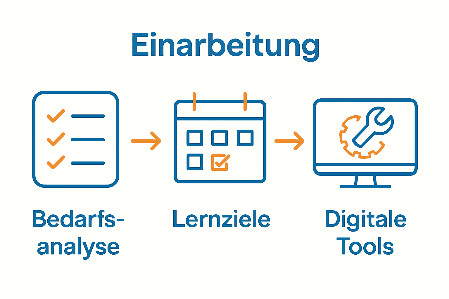 Infografik Einarbeitungsprozess in drei Schritten