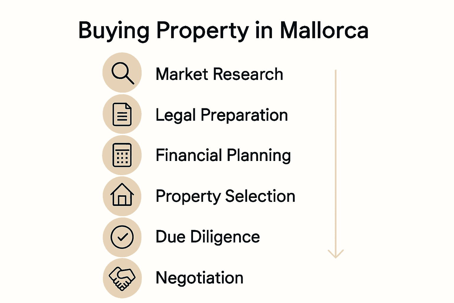 Infographic showing Mallorca property buying steps with simple icons.